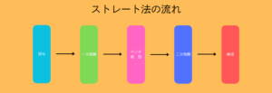 ストレート法の工程図